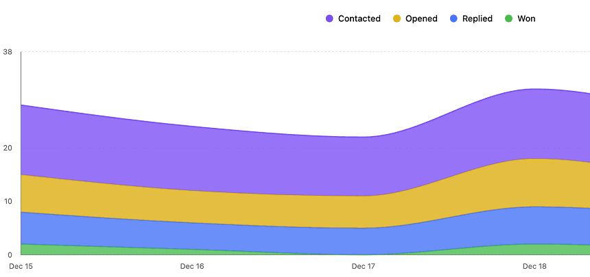 Analytics dashboard