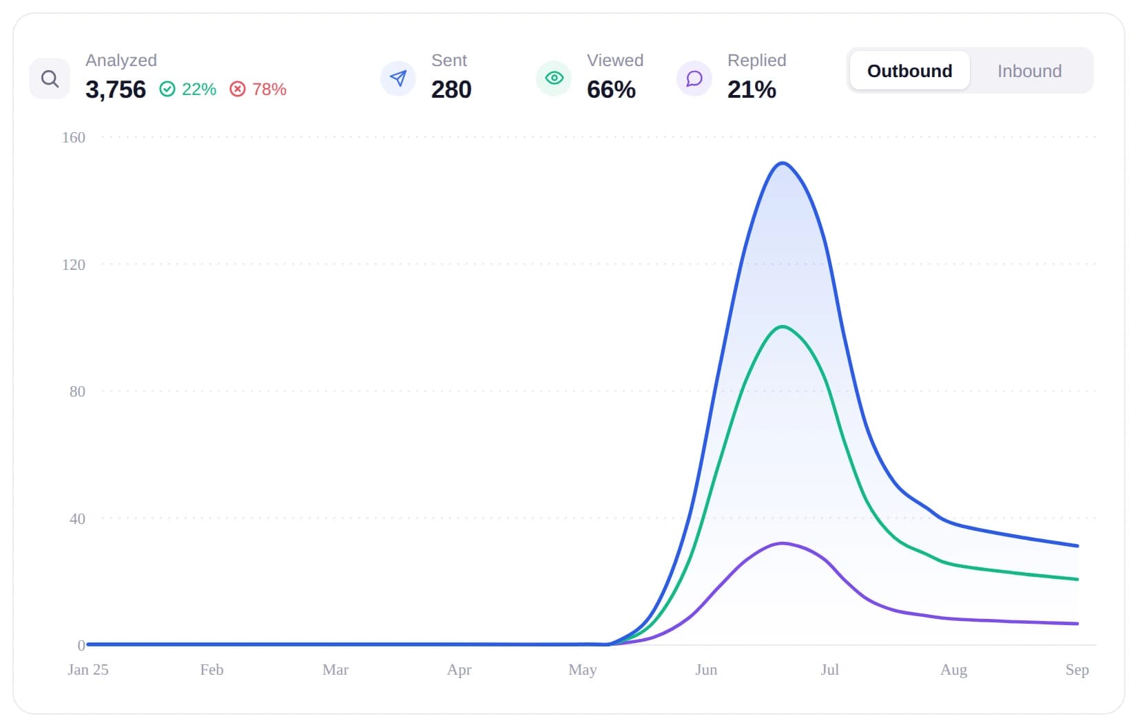Nikola’s Lancer dashboard for January to September 2025: 3,756 jobs analyzed, 280 proposals sent, a 66% view rate and a 21% reply rate, with the activity curve flat until May, peaking in July and falling away through August and September