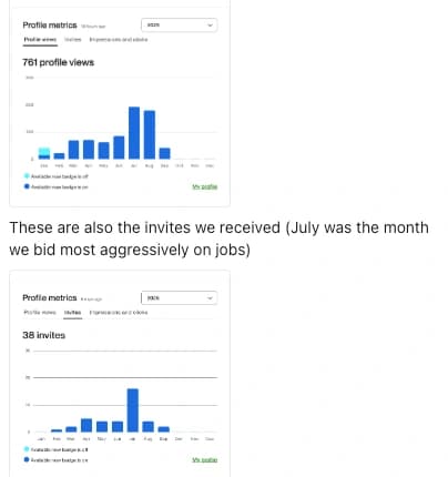 Nikola’s Upwork profile metrics for 2025 shared over LinkedIn: 761 profile views and 38 invitations, both peaking in July, with his note that July was the month they bid most aggressively on jobs