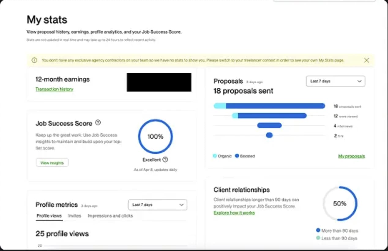 Screenshot of Nikola’s Upwork "My stats" page showing a 100% Job Success Score marked Excellent, 18 proposals sent in the last 7 days of which 12 were viewed, 4 interviews and 2 hires, 25 profile views, and 50% of client relationships longer than 90 days
